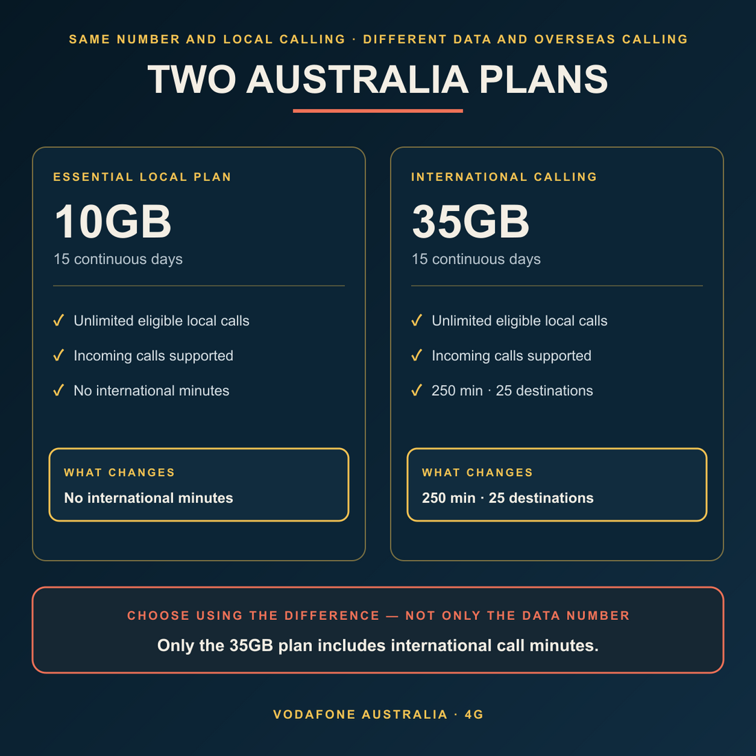 Australia eSIM comparison of 10GB and 35GB plans