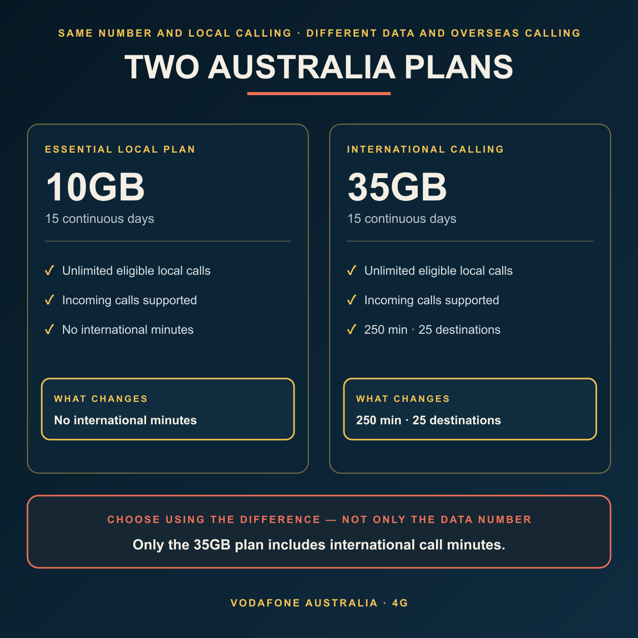 Australia eSIM comparison of 10GB and 35GB plans