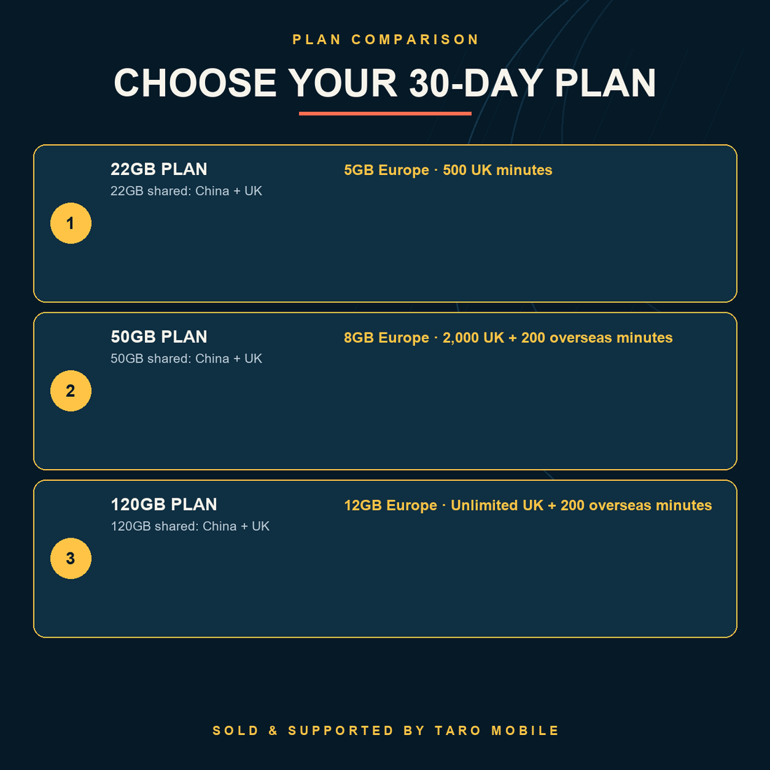 China and UK eSIM 30-day plan comparison with shared main data, Europe roaming and plan-specific calls