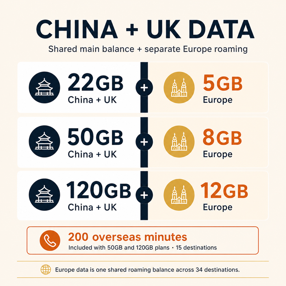 China and UK eSIM plan comparison with mapped China UK data, Europe roaming, overseas calling minutes and destination limits