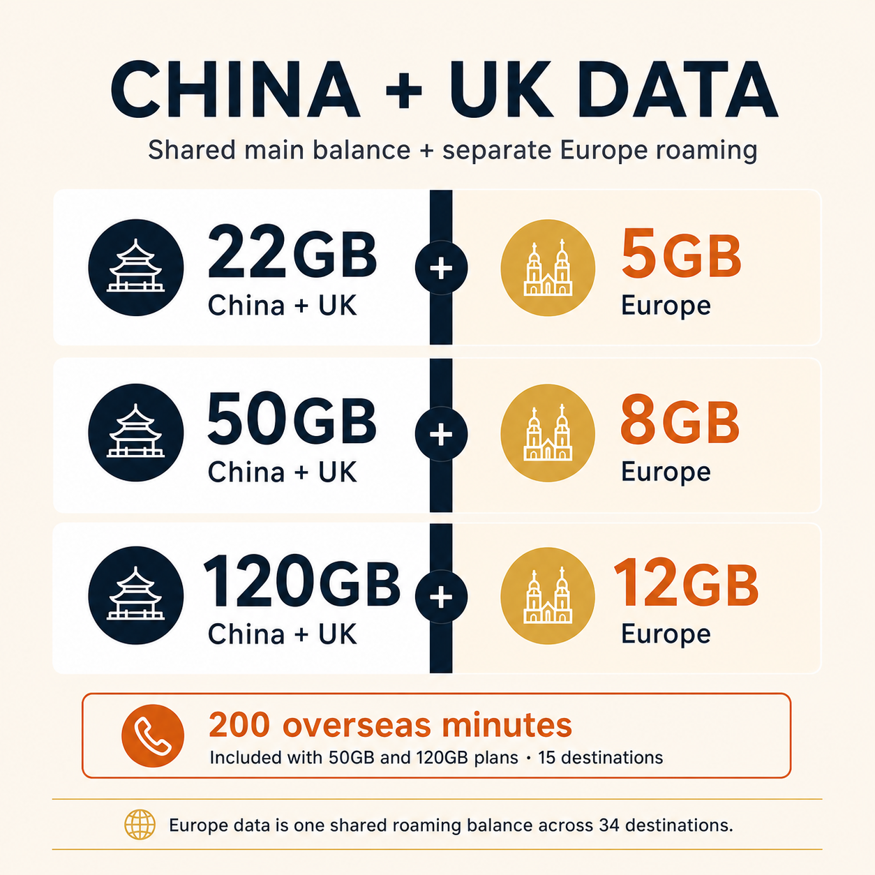 China and UK eSIM plan comparison with mapped China UK data, Europe roaming, overseas calling minutes and destination limits