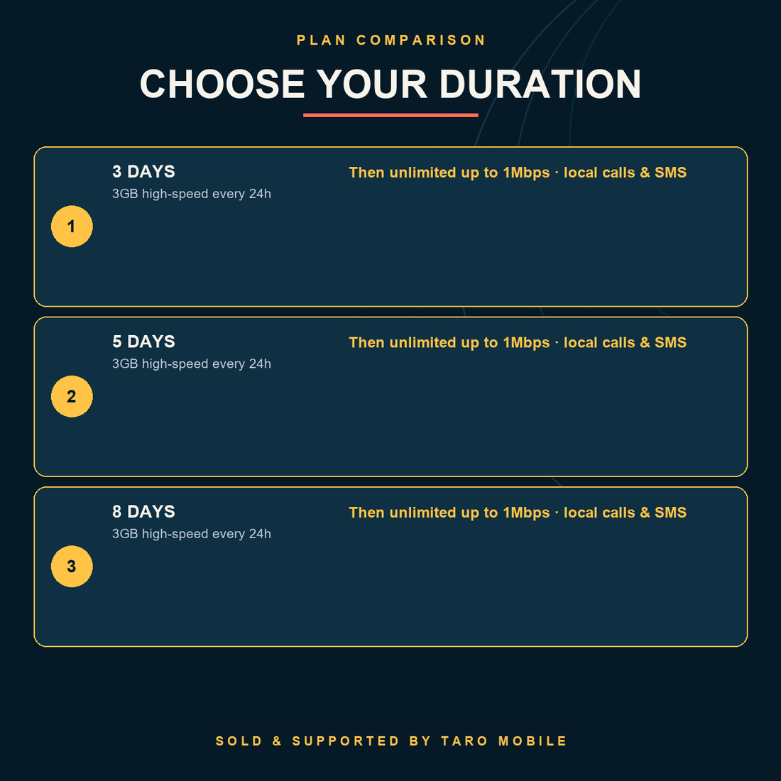 Guam and Northern Mariana Islands eSIM 3, 5 and 8 day plan comparison