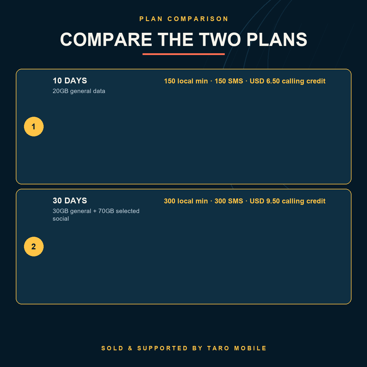 Maldives eSIM 10-day and 30-day plan comparison with data, local service and calling credit