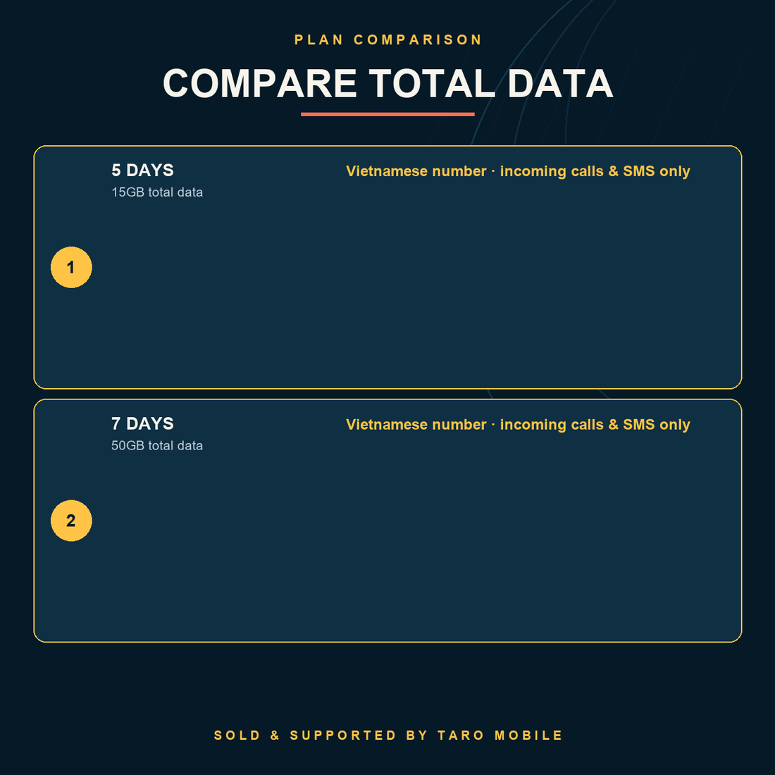 MobiFone Vietnam eSIM comparison of 5-day 15GB and 7-day 50GB total-data plans