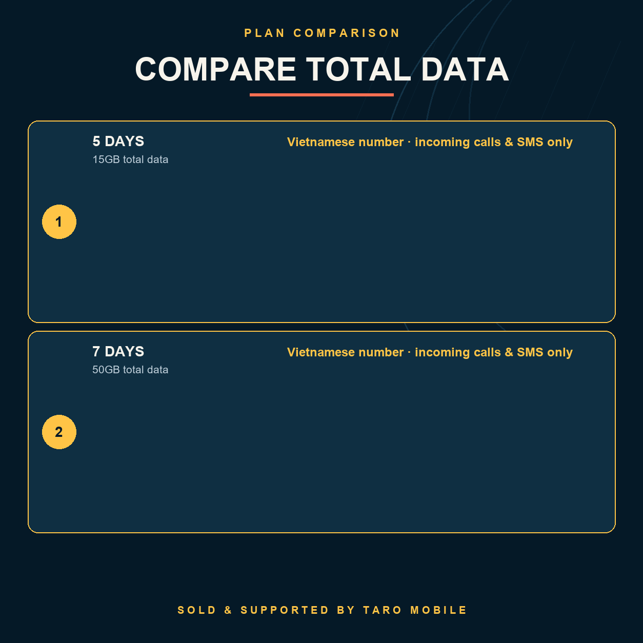 MobiFone Vietnam eSIM comparison of 5-day 15GB and 7-day 50GB total-data plans