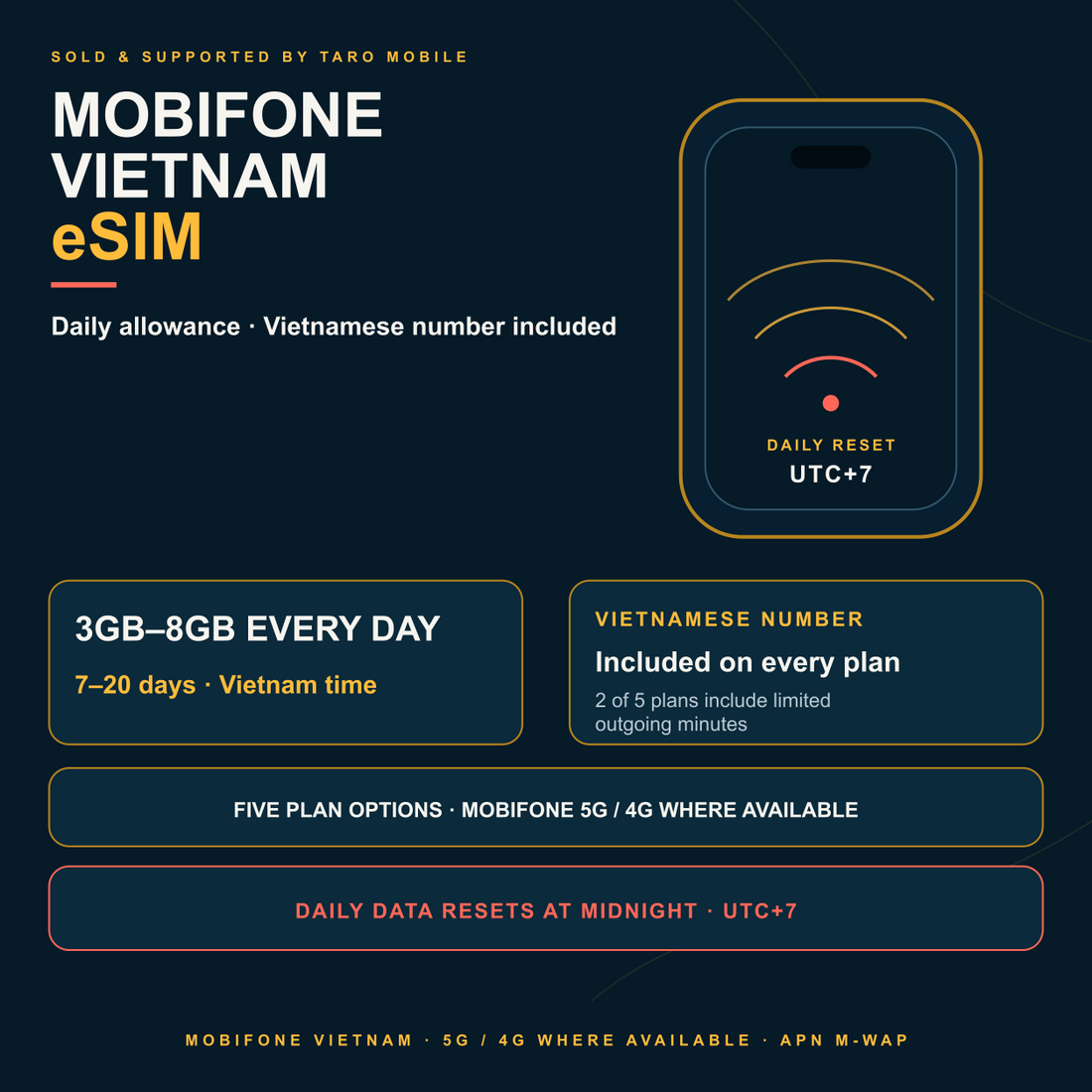 MobiFone Vietnam eSIM overview: 3–8GB daily, 7–20 days, Vietnamese number, and daily reset at midnight UTC+7.
