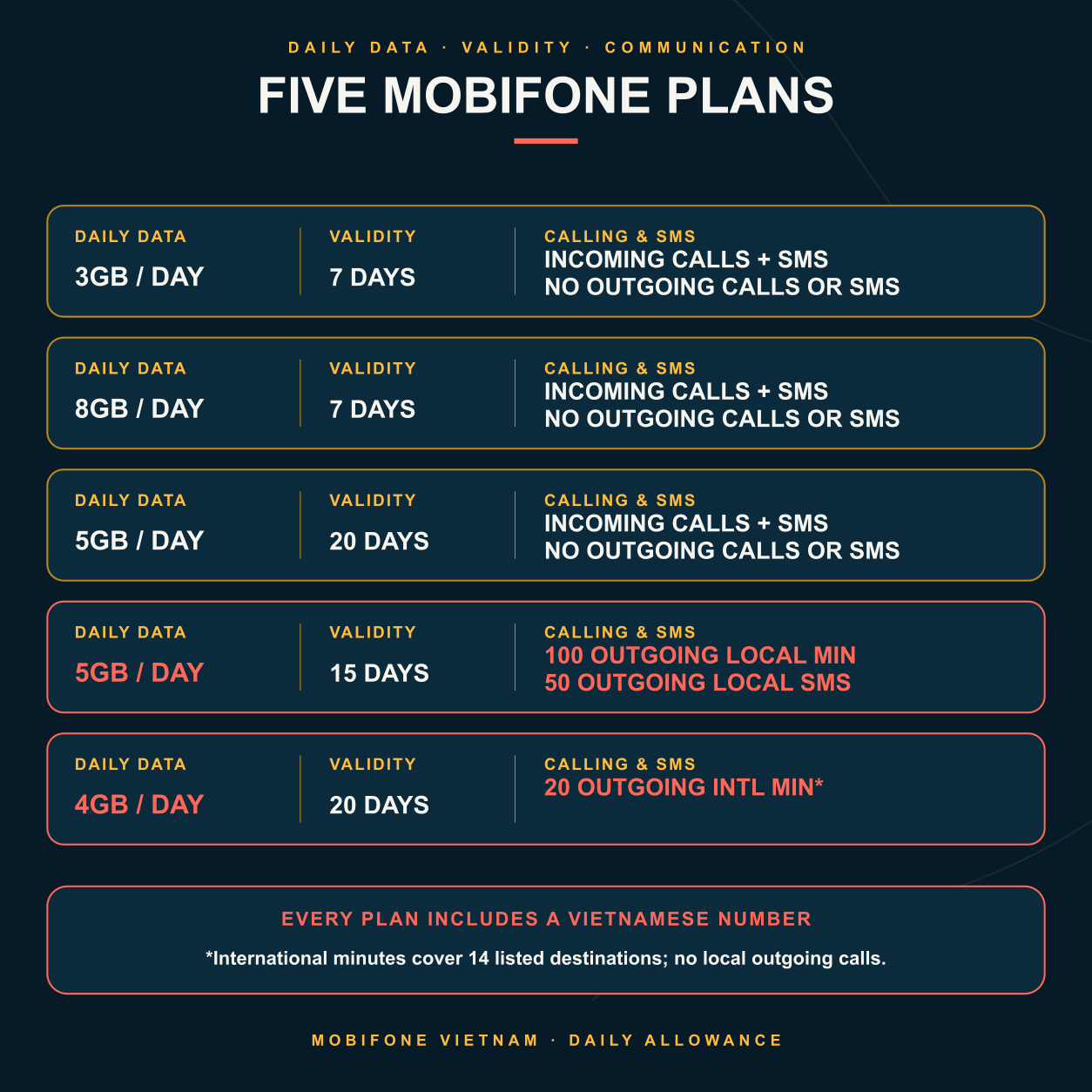 Five MobiFone Vietnam eSIM plans with 3–8GB per day, 7–20 days, and plan-specific outgoing calls or SMS.