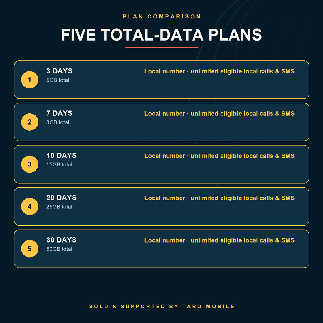 Mongolia eSIM comparison of five total-data plans from 3 to 30 days
