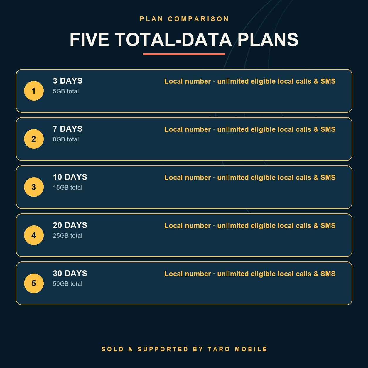 Mongolia eSIM comparison of five total-data plans from 3 to 30 days