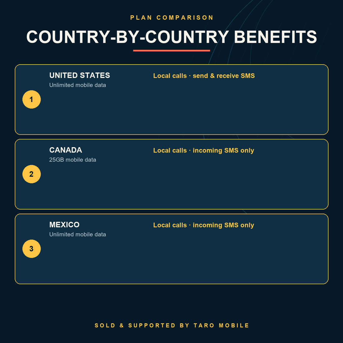 USA Canada and Mexico eSIM country-by-country data, calls and SMS comparison