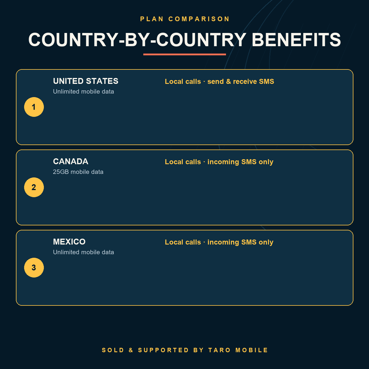 USA Canada and Mexico eSIM country-by-country data, calls and SMS comparison