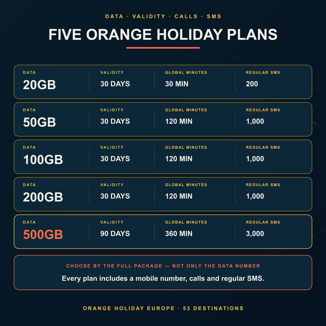 Orange Holiday Europe eSIM five plan comparison in Taro Mobile navy gold visual style