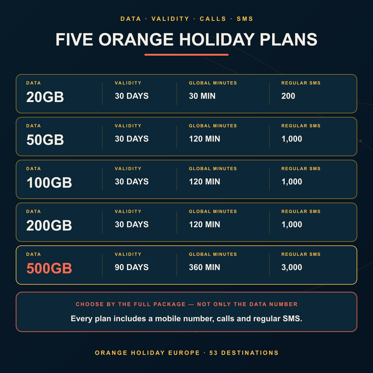 Orange Holiday Europe eSIM five plan comparison in Taro Mobile navy gold visual style