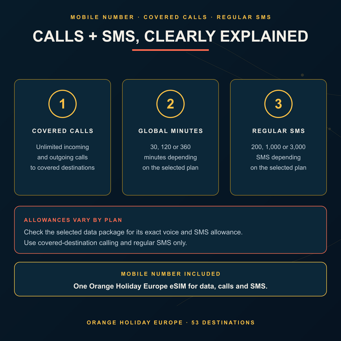 Orange Holiday Europe eSIM covered calls, global minutes and SMS in Taro Mobile navy gold visual style