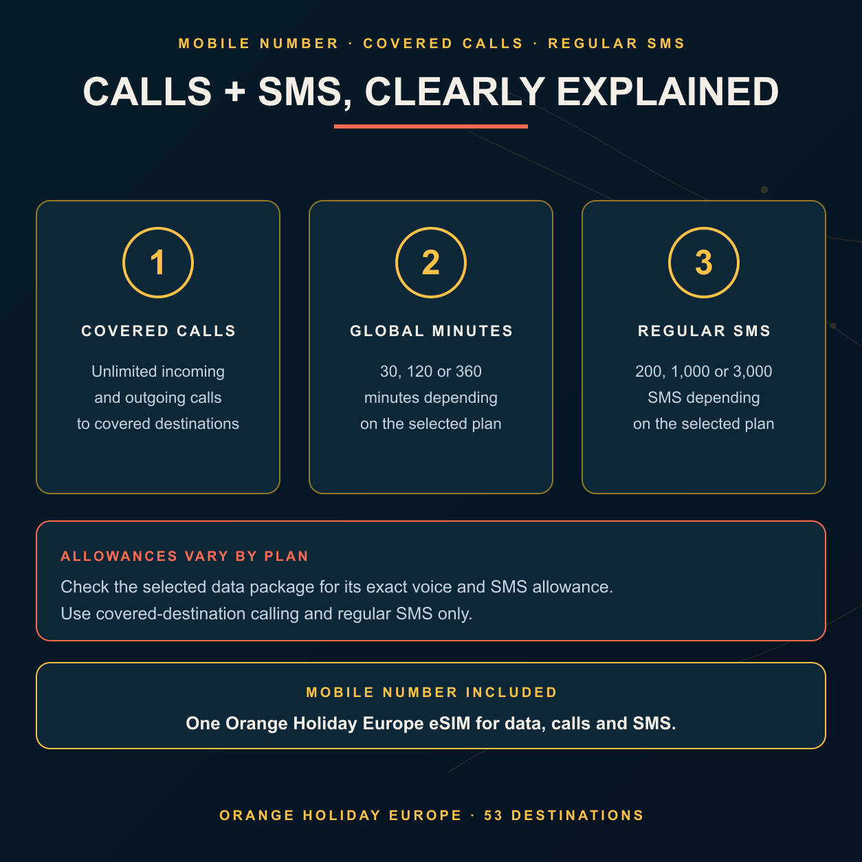 Orange Holiday Europe eSIM covered calls, global minutes and SMS in Taro Mobile navy gold visual style