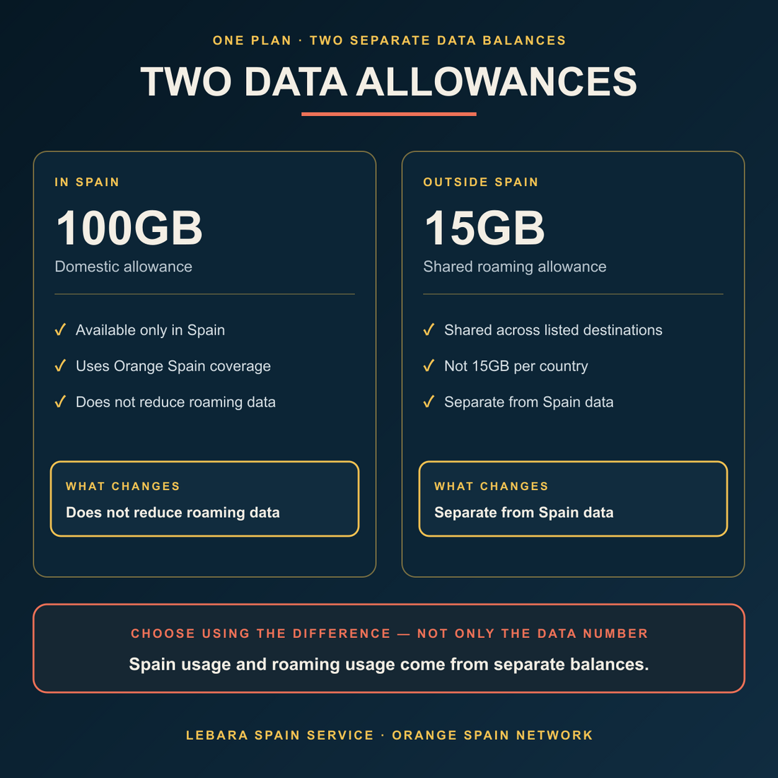 Spain eSIM two separate data allowances: 100GB in Spain and one shared 15GB roaming balance