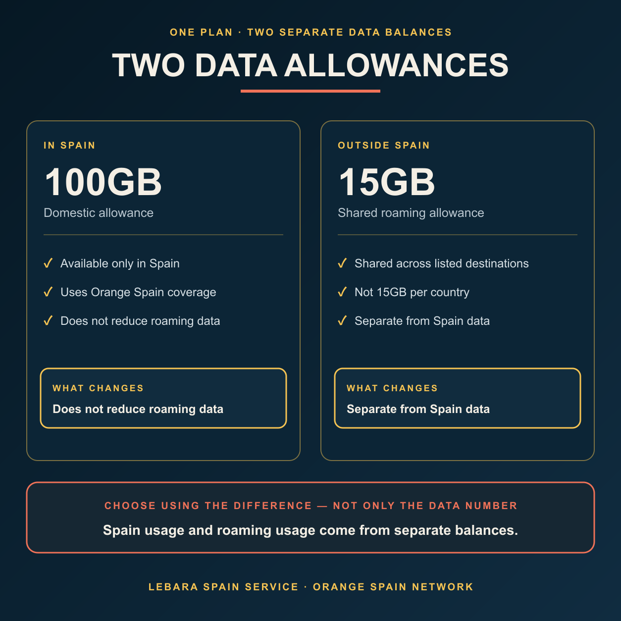 Spain eSIM two separate data allowances: 100GB in Spain and one shared 15GB roaming balance