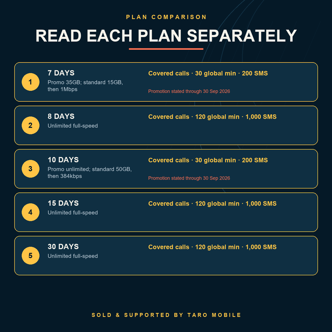 Thailand eSIM comparison of five plans with promotional data, calls and SMS
