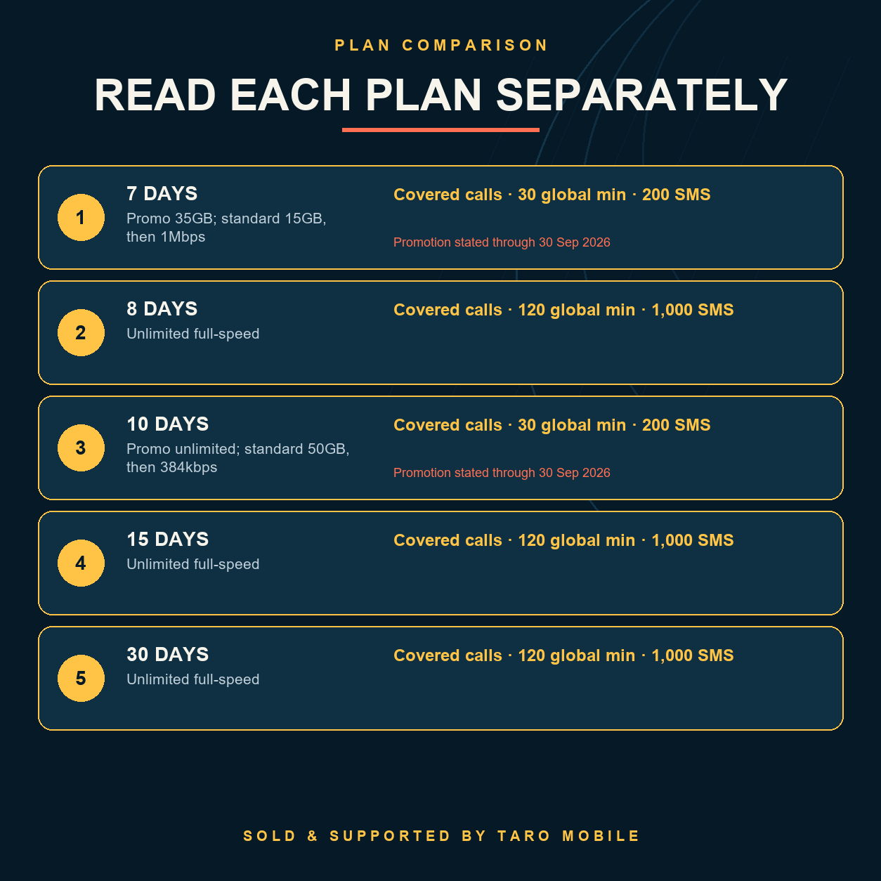 Thailand eSIM comparison of five plans with promotional data, calls and SMS