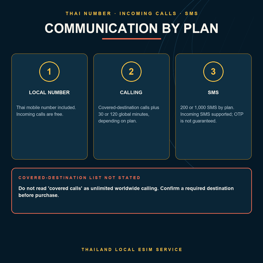 Thailand eSIM local number, calling minutes and SMS allowances by plan