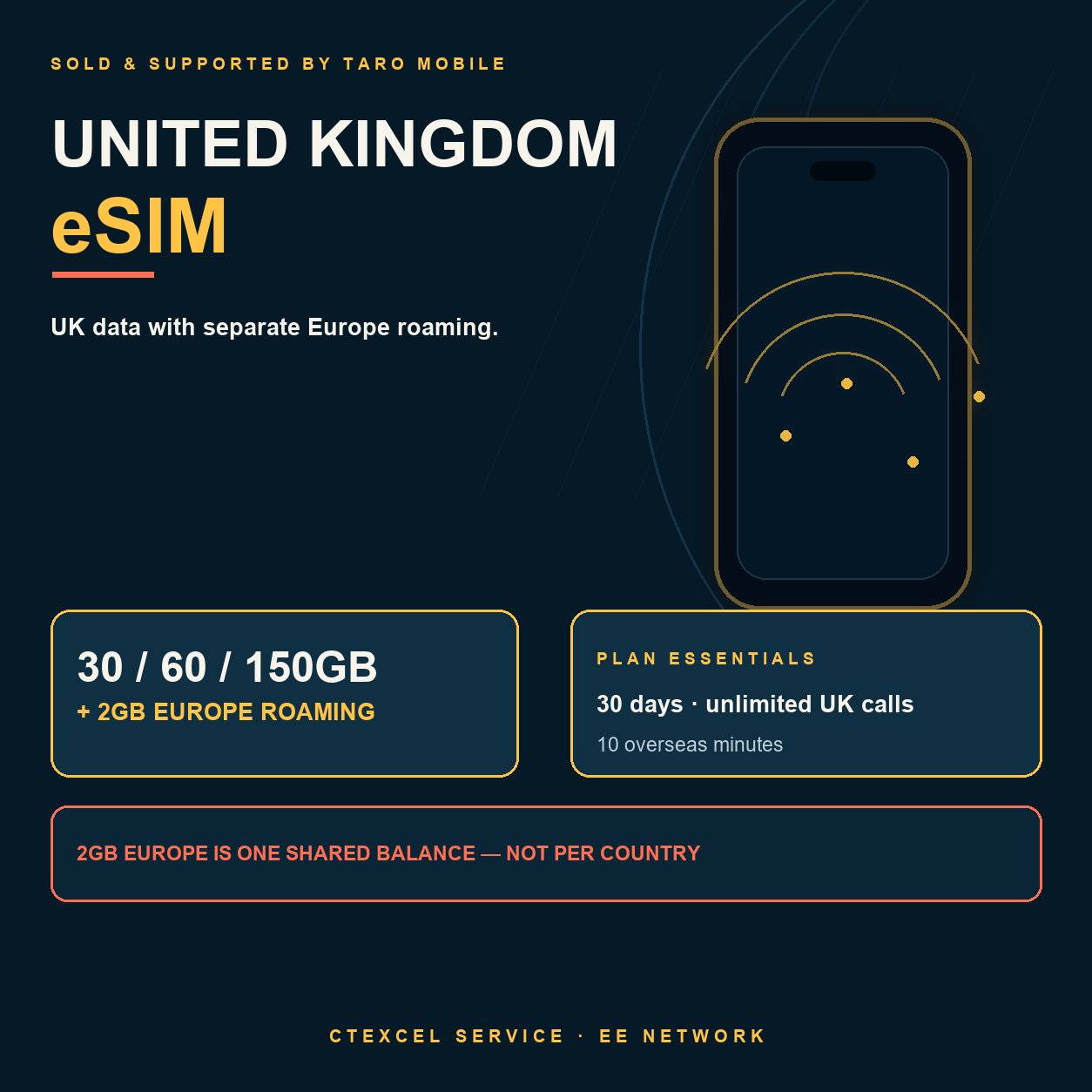 United Kingdom eSIM overview with UK total data, separate Europe roaming and calls