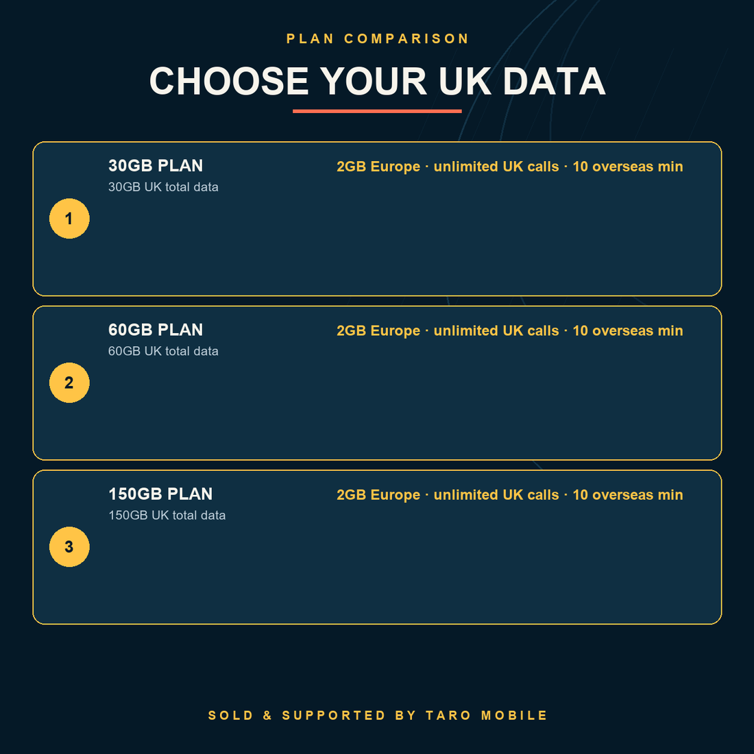 United Kingdom eSIM comparison of 30GB, 60GB and 150GB plans