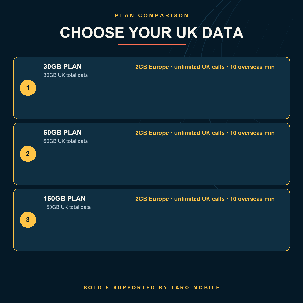 United Kingdom eSIM comparison of 30GB, 60GB and 150GB plans