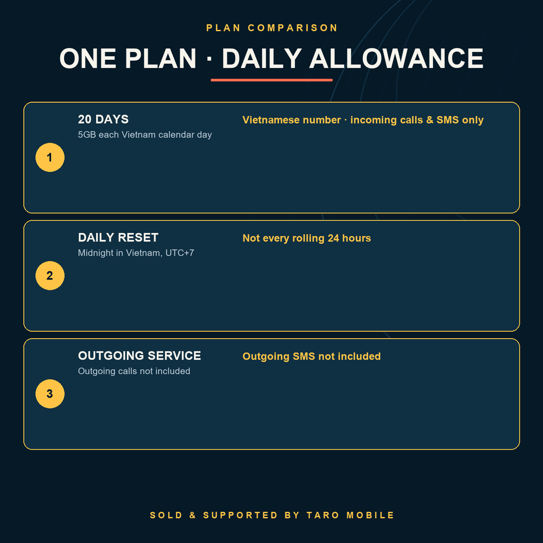 Vietnamobile eSIM daily data, calendar-day reset and incoming-only communication
