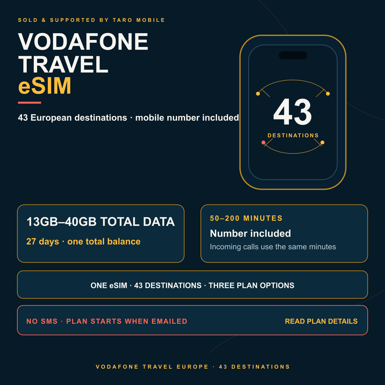 Vodafone Travel Europe eSIM overview: 43 destinations, 13–40GB total data, 27 days, a mobile number and 50–200 calling minutes.