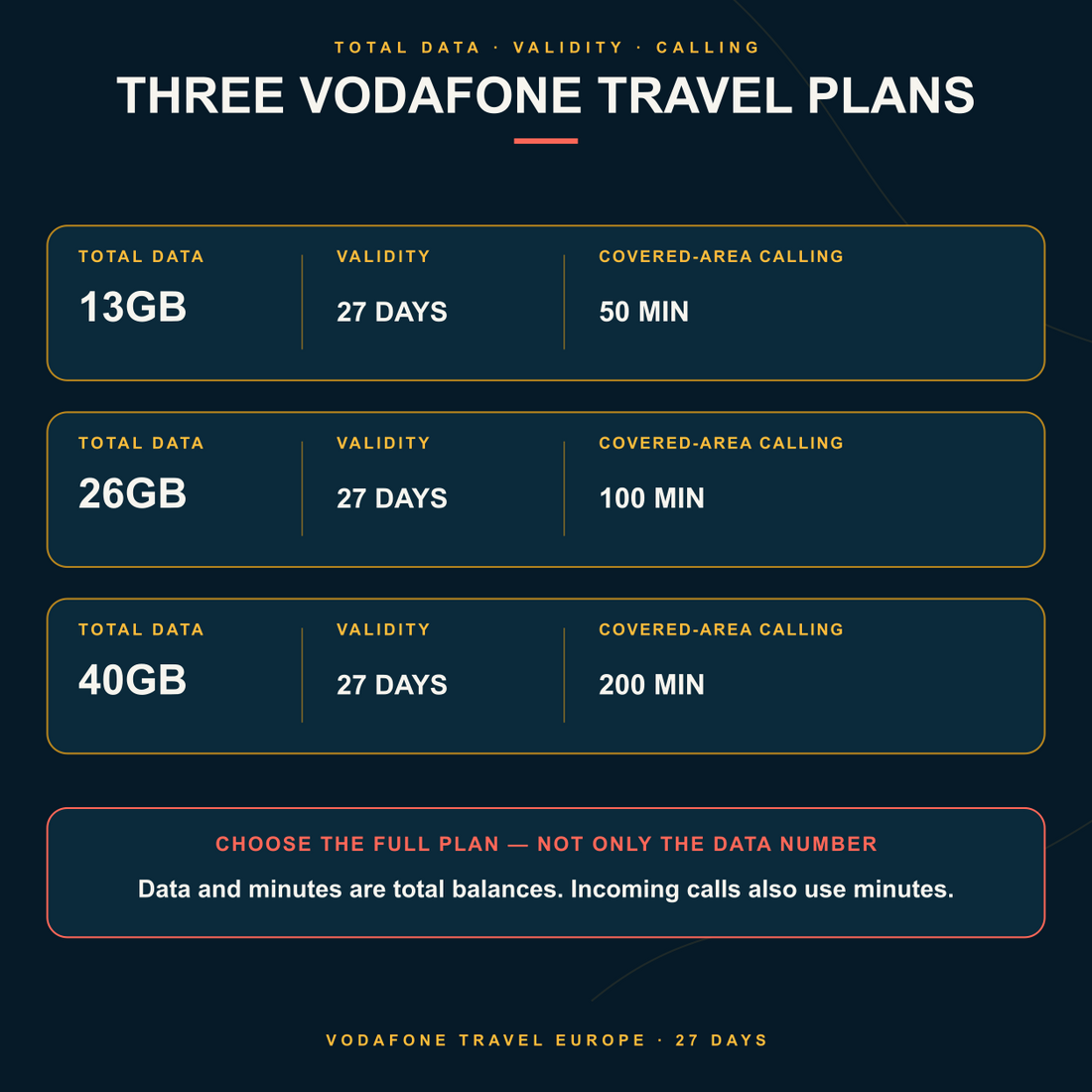 Three Vodafone Travel Europe eSIM plans: 13GB and 50 minutes, 26GB and 100 minutes, or 40GB and 200 minutes, each valid 27 days.