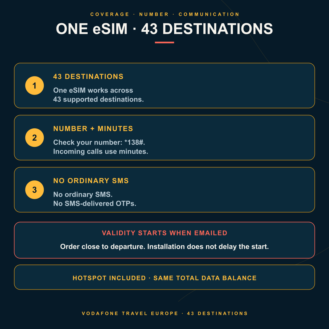 Vodafone Travel Europe eSIM facts: 43 destinations, number check *138#, incoming calls use minutes, and no ordinary SMS or SMS-delivered OTPs.