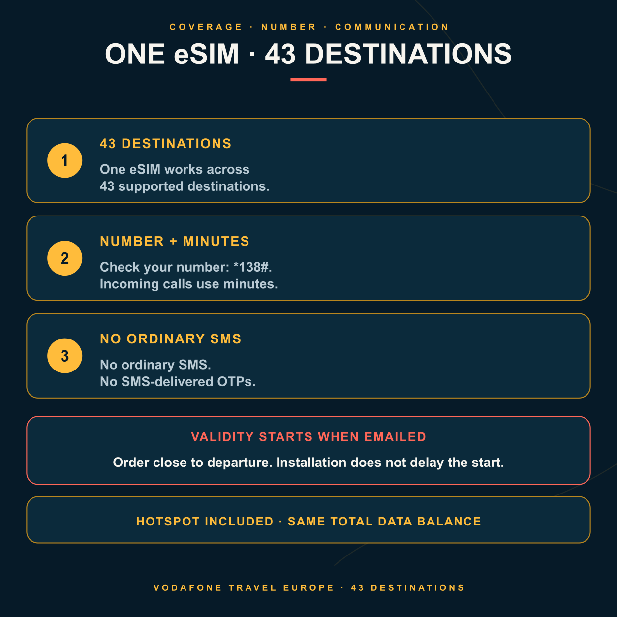 Vodafone Travel Europe eSIM facts: 43 destinations, number check *138#, incoming calls use minutes, and no ordinary SMS or SMS-delivered OTPs.